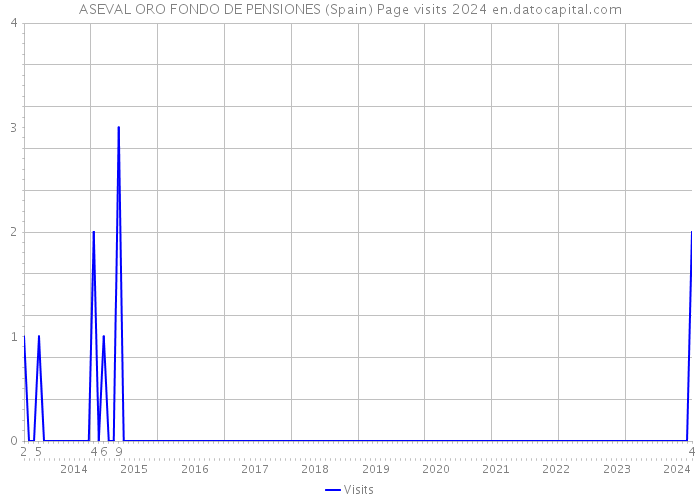 ASEVAL ORO FONDO DE PENSIONES (Spain) Page visits 2024 