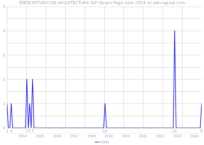 ESESE ESTUDIO DE ARQUITECTURA SLP (Spain) Page visits 2024 