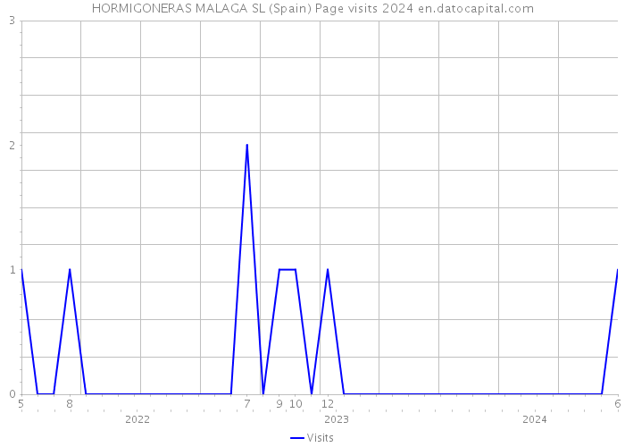 HORMIGONERAS MALAGA SL (Spain) Page visits 2024 