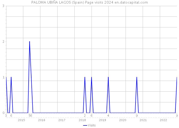 PALOMA UBIÑA LAGOS (Spain) Page visits 2024 