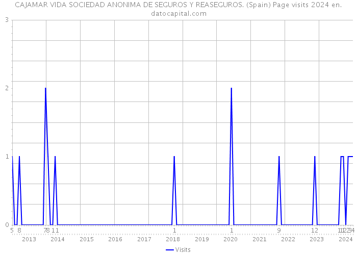 CAJAMAR VIDA SOCIEDAD ANONIMA DE SEGUROS Y REASEGUROS. (Spain) Page visits 2024 