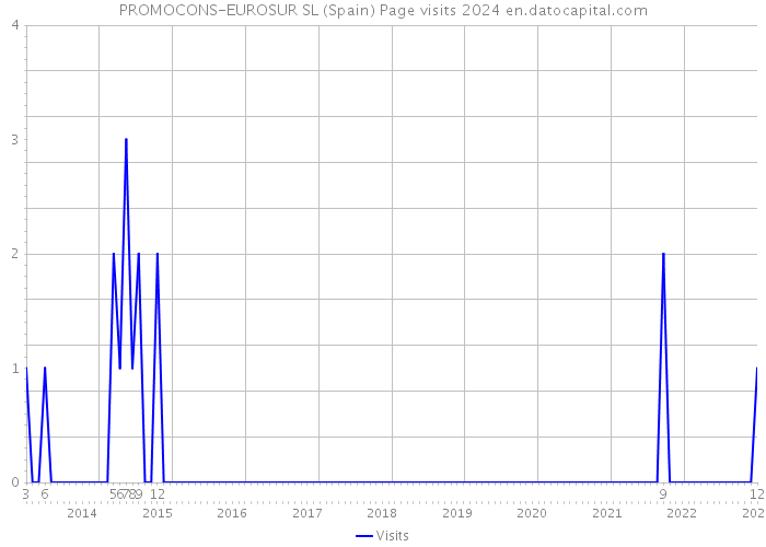 PROMOCONS-EUROSUR SL (Spain) Page visits 2024 