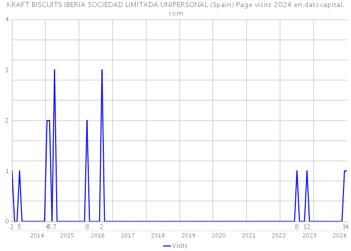 KRAFT BISCUITS IBERIA SOCIEDAD LIMITADA UNIPERSONAL (Spain) Page visits 2024 