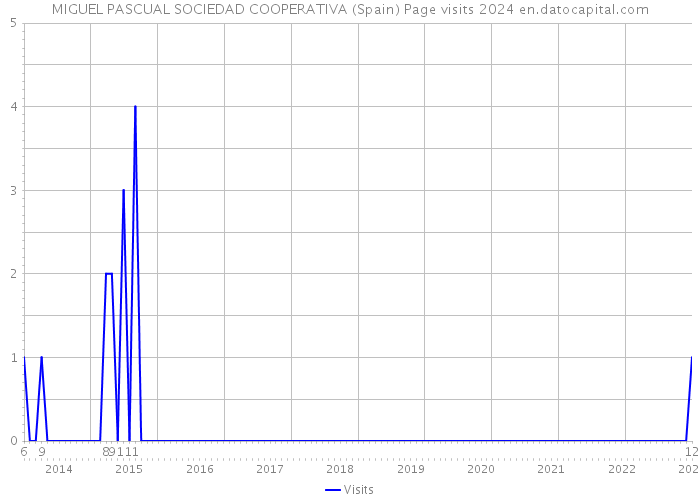 MIGUEL PASCUAL SOCIEDAD COOPERATIVA (Spain) Page visits 2024 