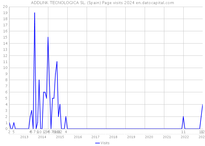 ADDLINK TECNOLOGICA SL. (Spain) Page visits 2024 