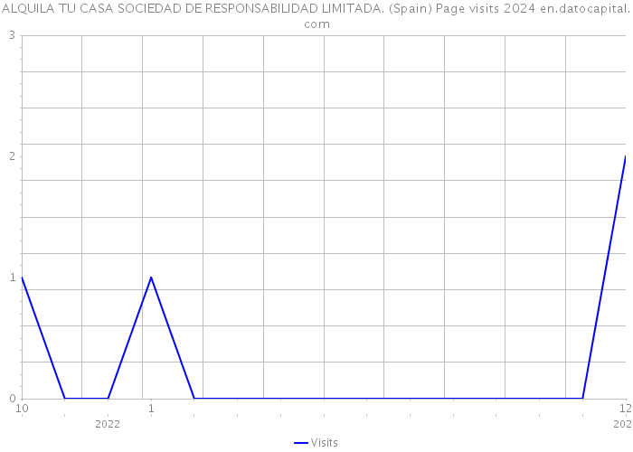 ALQUILA TU CASA SOCIEDAD DE RESPONSABILIDAD LIMITADA. (Spain) Page visits 2024 