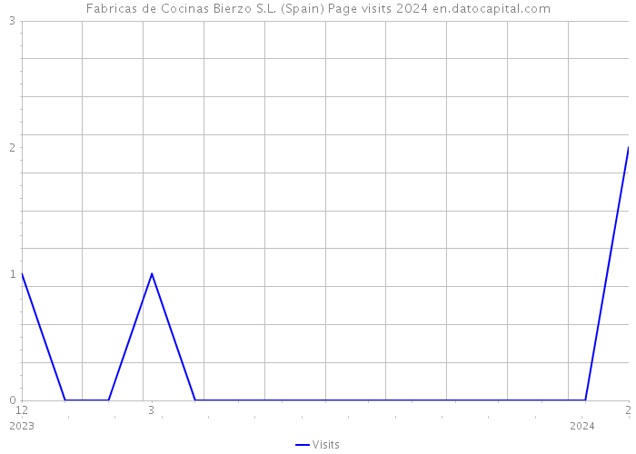 Fabricas de Cocinas Bierzo S.L. (Spain) Page visits 2024 