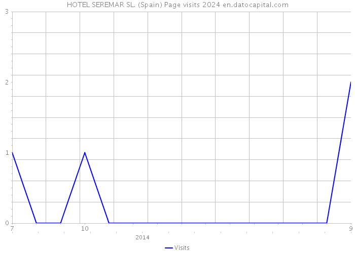 HOTEL SEREMAR SL. (Spain) Page visits 2024 