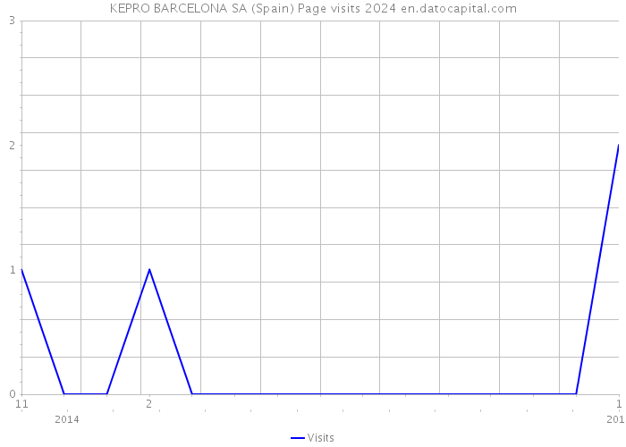 KEPRO BARCELONA SA (Spain) Page visits 2024 