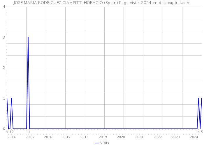 JOSE MARIA RODRIGUEZ CIAMPITTI HORACIO (Spain) Page visits 2024 