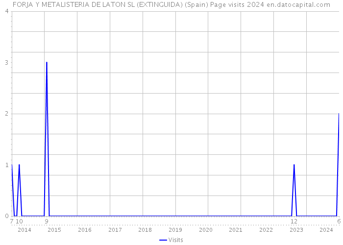 FORJA Y METALISTERIA DE LATON SL (EXTINGUIDA) (Spain) Page visits 2024 