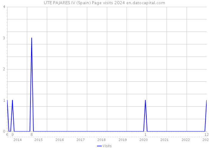 UTE PAJARES IV (Spain) Page visits 2024 