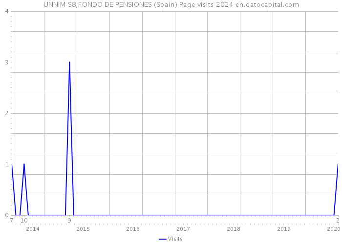 UNNIM S8,FONDO DE PENSIONES (Spain) Page visits 2024 