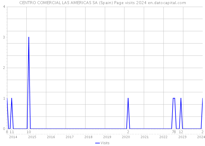 CENTRO COMERCIAL LAS AMERICAS SA (Spain) Page visits 2024 
