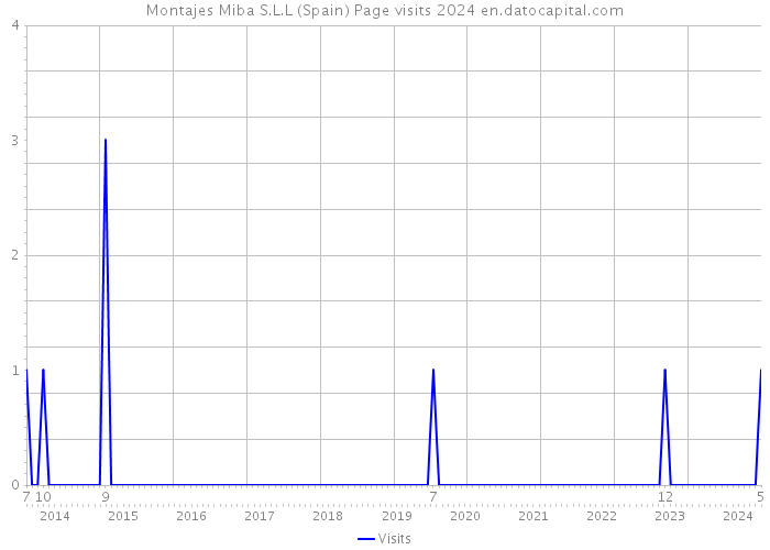 Montajes Miba S.L.L (Spain) Page visits 2024 