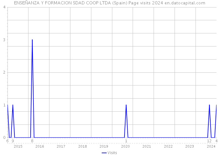 ENSEÑANZA Y FORMACION SDAD COOP LTDA (Spain) Page visits 2024 