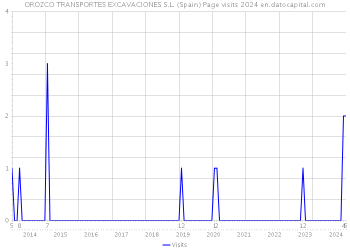 OROZCO TRANSPORTES EXCAVACIONES S.L. (Spain) Page visits 2024 