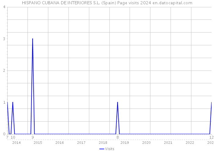 HISPANO CUBANA DE INTERIORES S.L. (Spain) Page visits 2024 