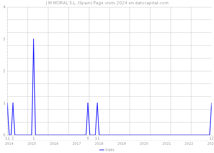 J M MORAL S.L. (Spain) Page visits 2024 