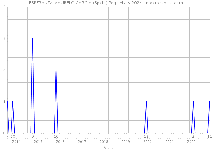 ESPERANZA MAURELO GARCIA (Spain) Page visits 2024 