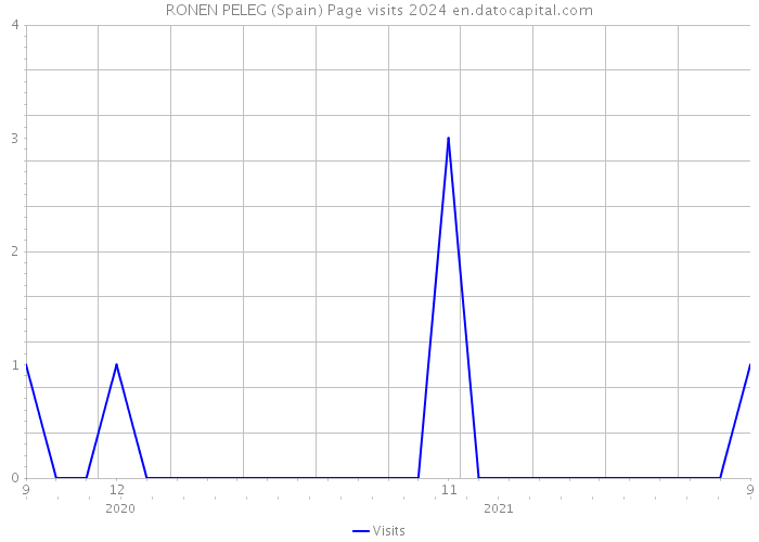 RONEN PELEG (Spain) Page visits 2024 