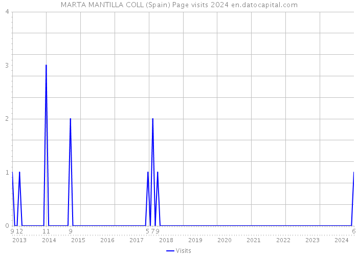 MARTA MANTILLA COLL (Spain) Page visits 2024 