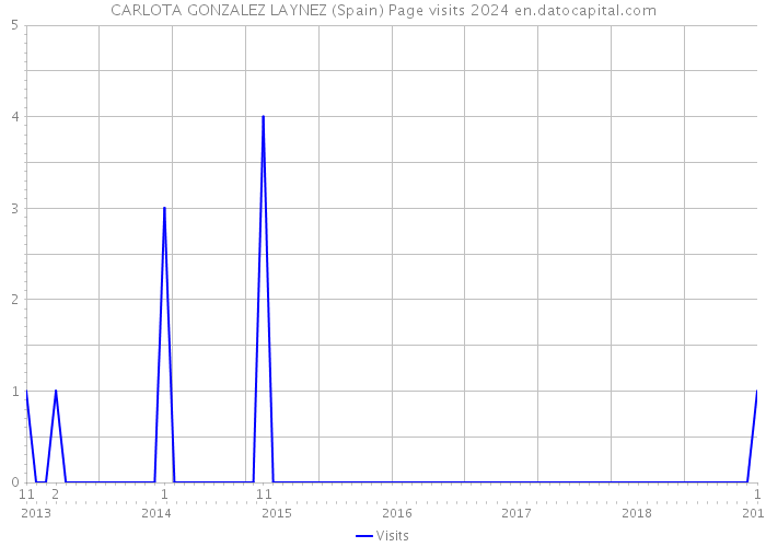 CARLOTA GONZALEZ LAYNEZ (Spain) Page visits 2024 