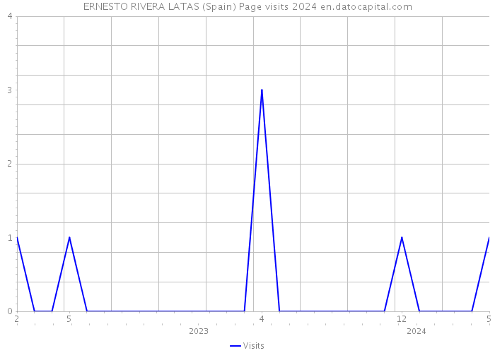 ERNESTO RIVERA LATAS (Spain) Page visits 2024 