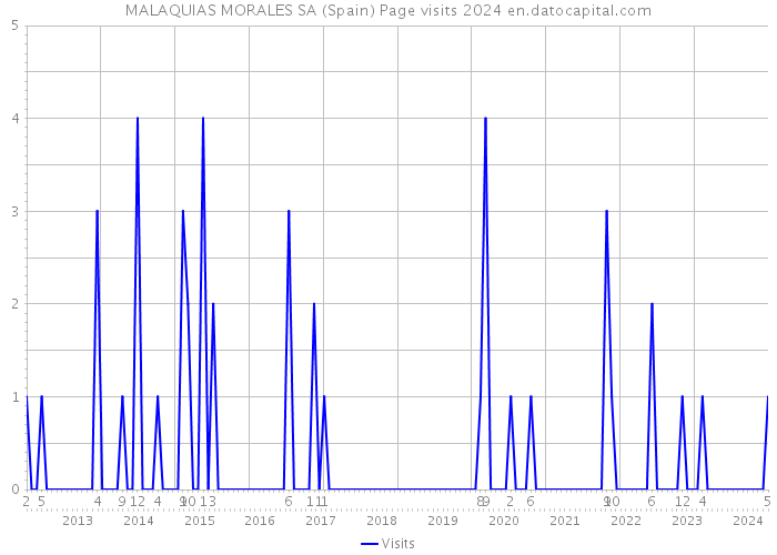 MALAQUIAS MORALES SA (Spain) Page visits 2024 