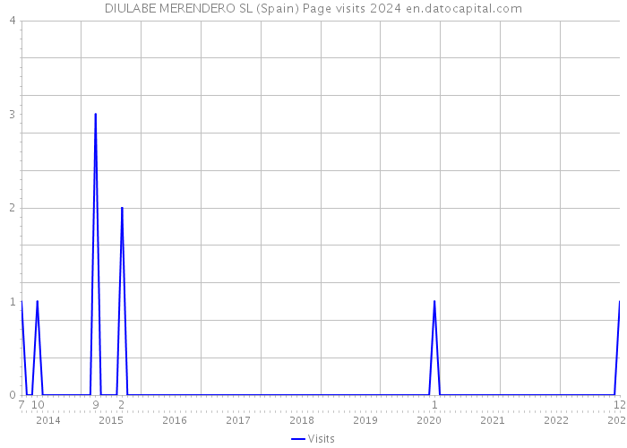 DIULABE MERENDERO SL (Spain) Page visits 2024 