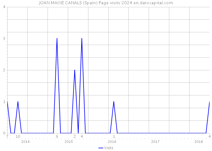 JOAN MAIXE CANALS (Spain) Page visits 2024 