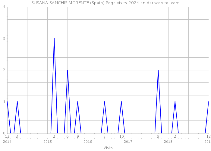 SUSANA SANCHIS MORENTE (Spain) Page visits 2024 