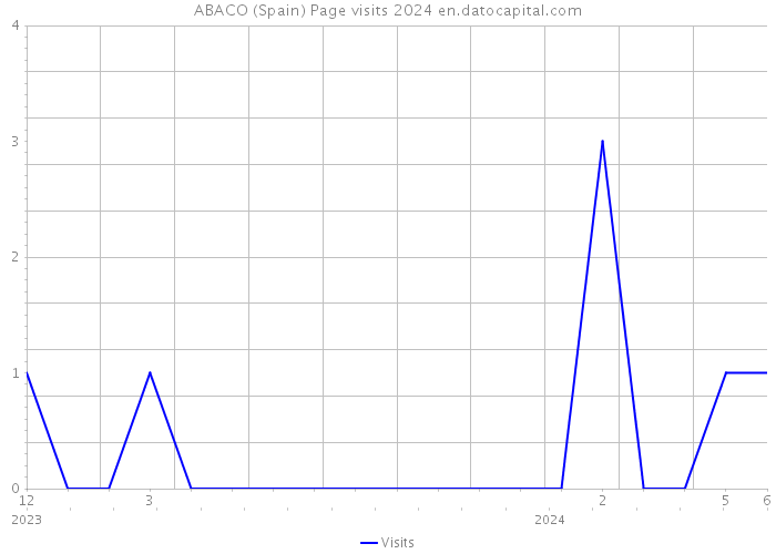 ABACO (Spain) Page visits 2024 