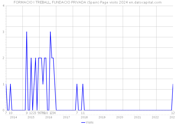 FORMACIO I TREBALL, FUNDACIO PRIVADA (Spain) Page visits 2024 