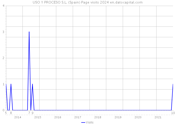 USO Y PROCESO S.L. (Spain) Page visits 2024 