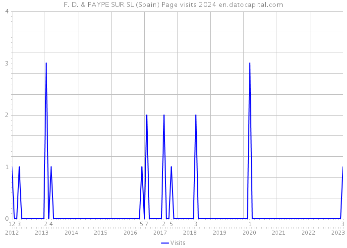 F. D. & PAYPE SUR SL (Spain) Page visits 2024 