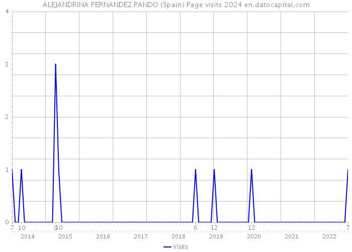 ALEJANDRINA FERNANDEZ PANDO (Spain) Page visits 2024 