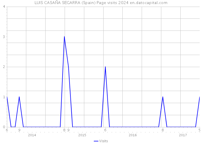 LUIS CASAÑA SEGARRA (Spain) Page visits 2024 