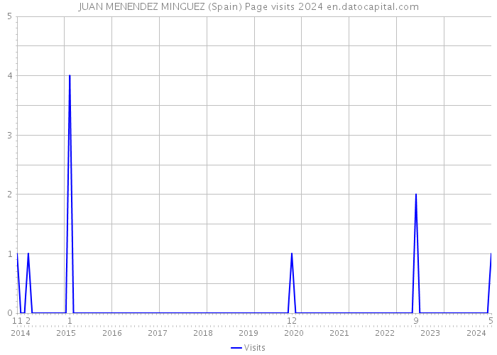 JUAN MENENDEZ MINGUEZ (Spain) Page visits 2024 