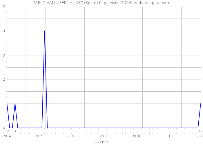 PABLO VALIN FERNANDEZ (Spain) Page visits 2024 