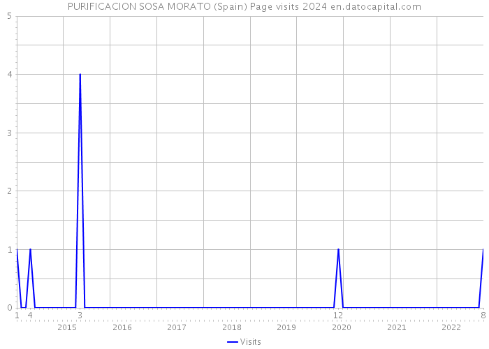 PURIFICACION SOSA MORATO (Spain) Page visits 2024 
