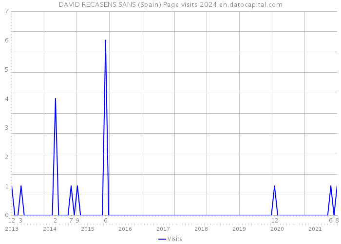 DAVID RECASENS SANS (Spain) Page visits 2024 