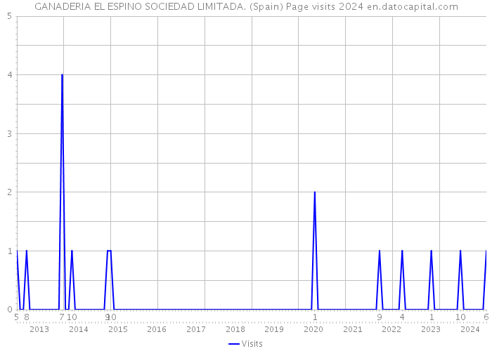 GANADERIA EL ESPINO SOCIEDAD LIMITADA. (Spain) Page visits 2024 