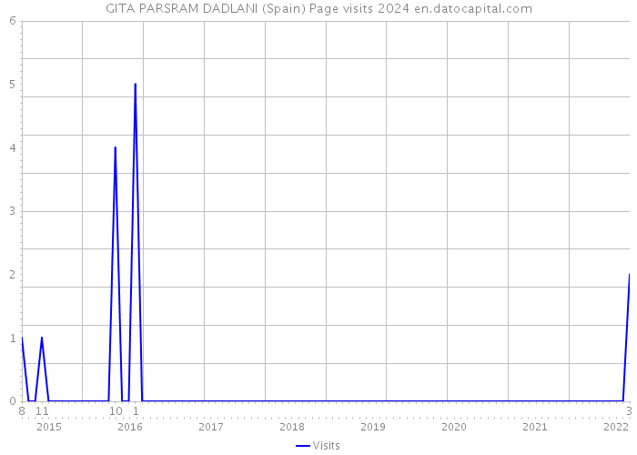 GITA PARSRAM DADLANI (Spain) Page visits 2024 