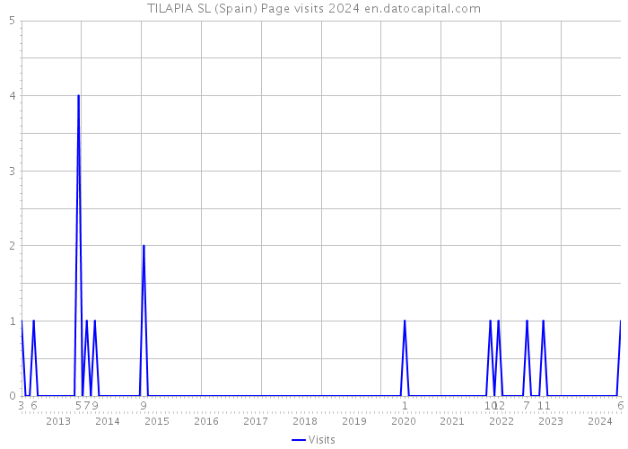 TILAPIA SL (Spain) Page visits 2024 