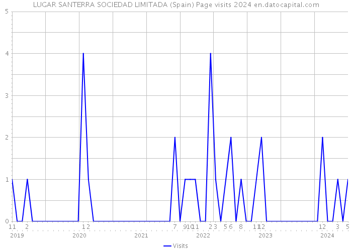 LUGAR SANTERRA SOCIEDAD LIMITADA (Spain) Page visits 2024 