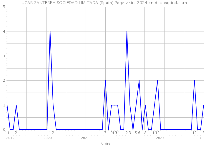 LUGAR SANTERRA SOCIEDAD LIMITADA (Spain) Page visits 2024 