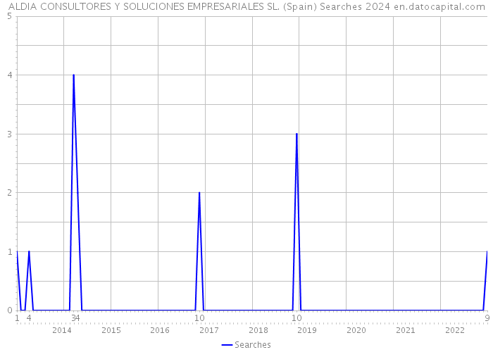 ALDIA CONSULTORES Y SOLUCIONES EMPRESARIALES SL. (Spain) Searches 2024 