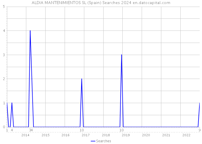 ALDIA MANTENIMIENTOS SL (Spain) Searches 2024 