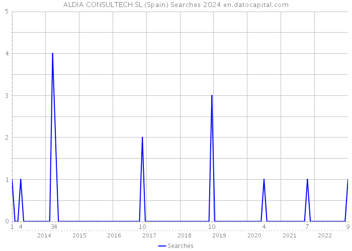 ALDIA CONSULTECH SL (Spain) Searches 2024 